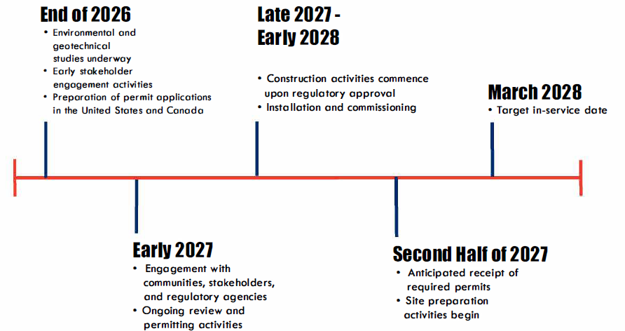 Timeline